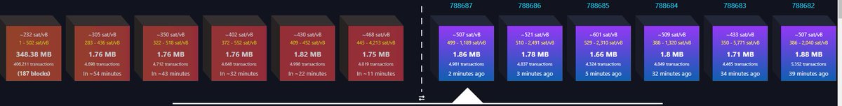 Absolutely insane. 

If we inscribed our Ordinal Cyber Raider collection at 601 sats/vB it would have cost us $68000 compared to the $4200 it costed when we first did it. 

Blockspace is only going to get more valuable as we move on. We were so fucking early