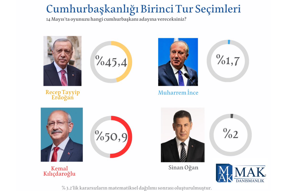 raporlar's tweet photo. Seçim Anketi 

%45,4 Erdoğan
%50,9 Kılıçdaroğlu
%1,7 Muharrem İnce
%2 Sinan Oğan

(MAK Danışmanlık) https://t.co/huPUrOUzj1