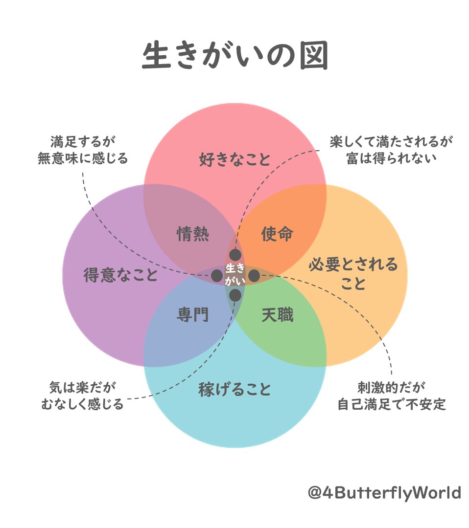 4ButterflyWorld's tweet photo. 大事なので何度も言いますが、やりたいことが見つからないときの考えはこれです https://t.co/QbD6SPWjCH