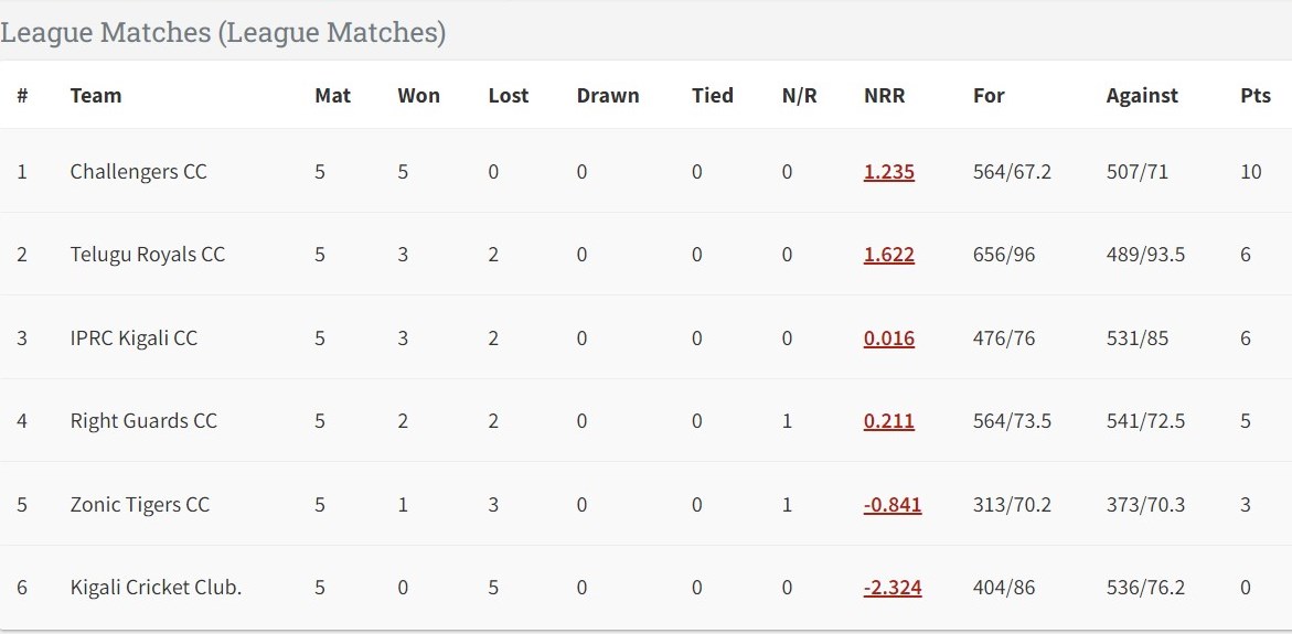 MFidele's tweet photo. @GCricketStadium @RwandaCricket @CharlesHaba @stevoem @Rwanda_Sports @AuroreMimosa @zniyonkuru @NgarambeRwego @RwandaOlympic @landry_rurangwa @Dafabet 👉🏏 Dafabet RCA T20 Men’s Tournament 2023
Challengers CC and Telugu Royals CC will play the #FinalMatch on Saturday, 13th May 2023.
#FinalRanking
#RCAdafabetT20 #MenT20 https://t.co/agvrcXbJhX