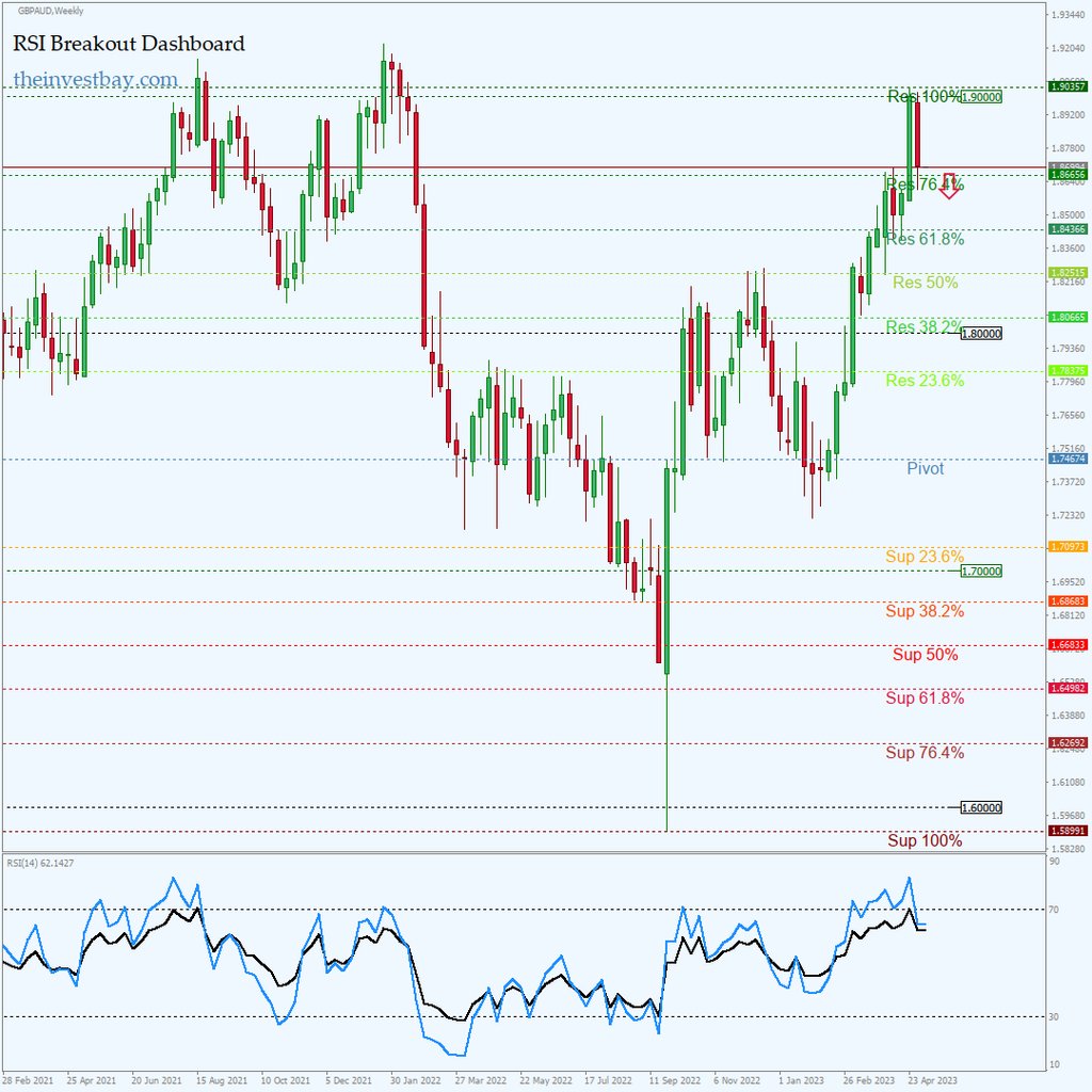 ForexSignals24h's tweet photo. RSI Breakout Dashboard: GBPAUD on W1 - SELL - Real-time free Forex signals: https://t.co/yPpkYdFn5m #forex #priceaction https://t.co/fnXjAGWsqB
