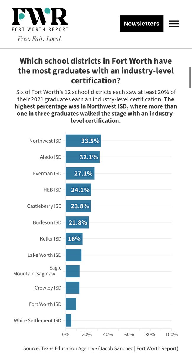 Wow! Impressive work @AledoCTE!! Mary Smith built their program from the ground up.  @AledoISD 

My own @CastleberryISD is up there with much bigger districts.  Kudos @StephMartinezFW and team!! #CISDBetterTogether #SmallBUTMighty