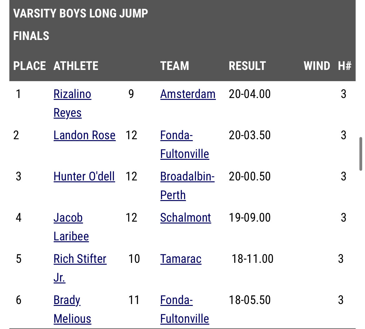Rizalino Reyes of @amsterdamTF_XC won the long jump at the Fonda Invitational Friday, breaking a 30 year old Amsterdam Freshmen jumping record with a leap of 20-04. This jump qualifies him for the NYS Section 2 State Qualifying Meet. Congratulations Riz!!