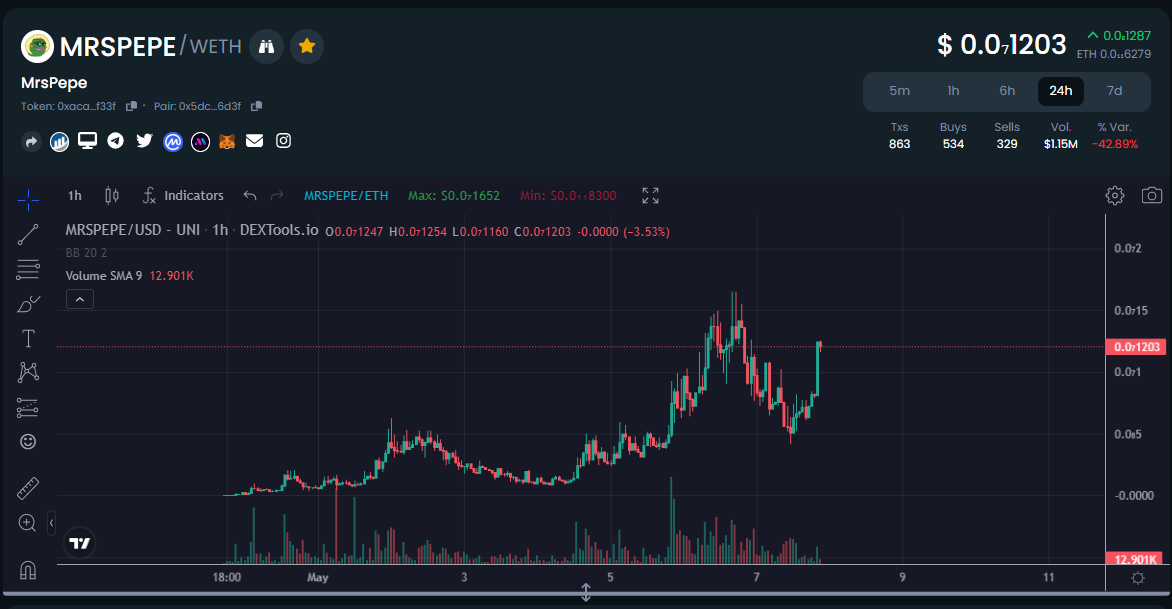 your new 1000X #meme coin is pumping now👀📈🚀
first goal 100M MC✌️
Buy #Mrspepe now🐸💚

Telegram link: t.me/MrsPepeEth

#MrsPepe #pepe #shib #leash #bone #floki #Dogelon #Saitama #kiba #BOB #Andy #KISHU #Elon #WSB #Pepecoin #Mong #Wojak #4CHAN #JeffBarcode