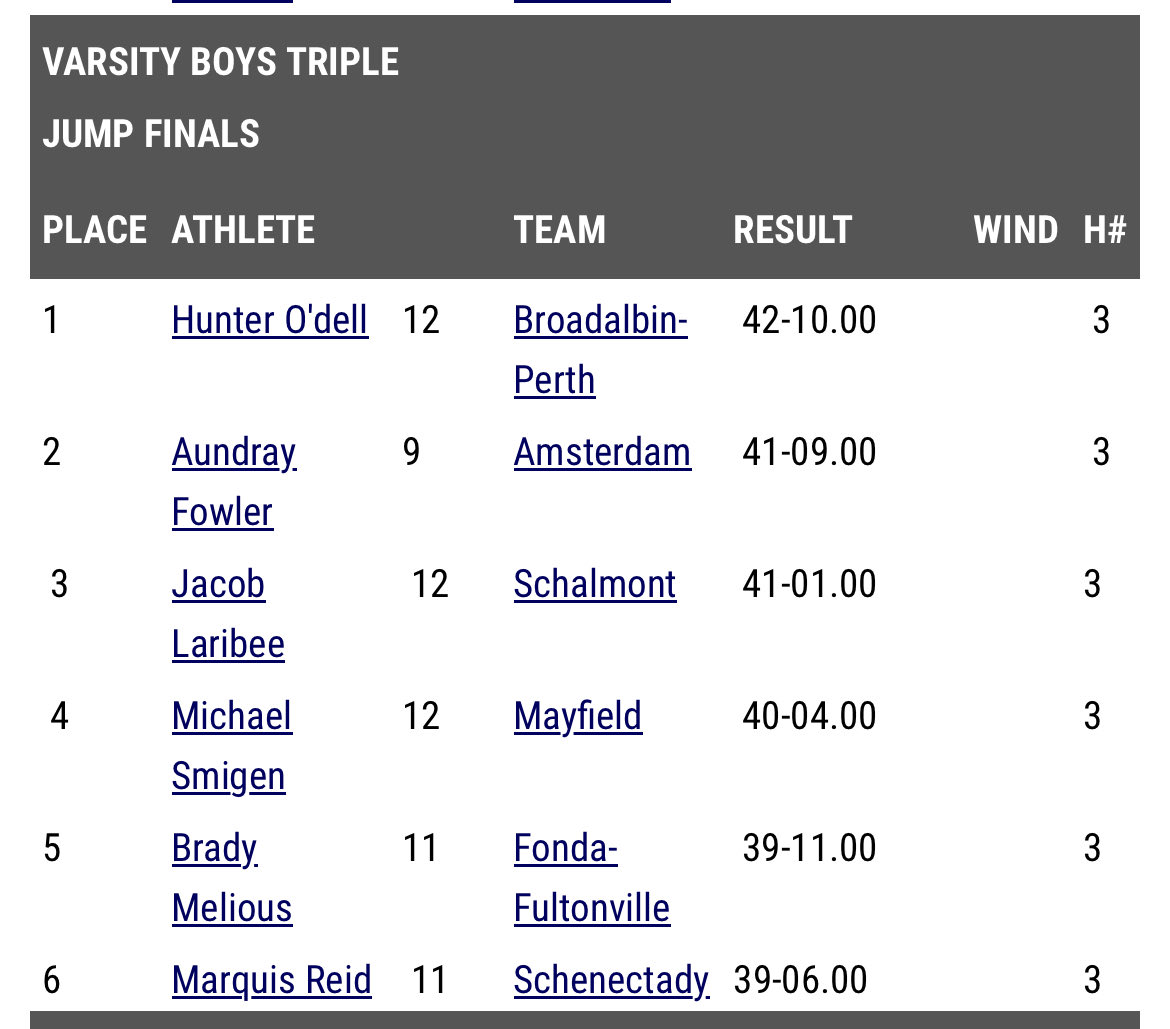 AmsterdamTF_XC's tweet photo. @amsterdamTF_XC Freshman Aundray Fowler placed 2nd in the Triple Jump at the Fonda Invy with a leap of 41-09. This jump qualified him for the NYS Section 2 State Qualifying Meet and puts him just 1.5 in. away from Omahri Sturdivant’s ⁦@omahri_25⁩ Freshman Triple jump record https://t.co/WzwFXqrr4O