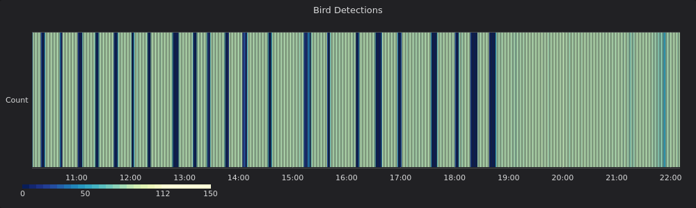 Nestbox visit frequency bucketed in 1-min windows  

 #nestbox #iflgraphs #data #bluetit #ai #python #grafana #influxdb #WildIsles #BirdsOfTwitter #SpringWatch @gardenature