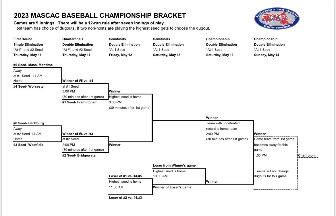 mascacsports's tweet image. And our final tournament field of the spring is here for #MASCAC baseball. @FSURams earned the top seed and hosting duties when the games begin on Thursday, May 11. 
#2 @bsubears 
#3 @WestfieldOwls 
#4 @WSULancers 
#5 @Maritime_Bucs 
#6 @FSU_Falcons 
#d3baseball
