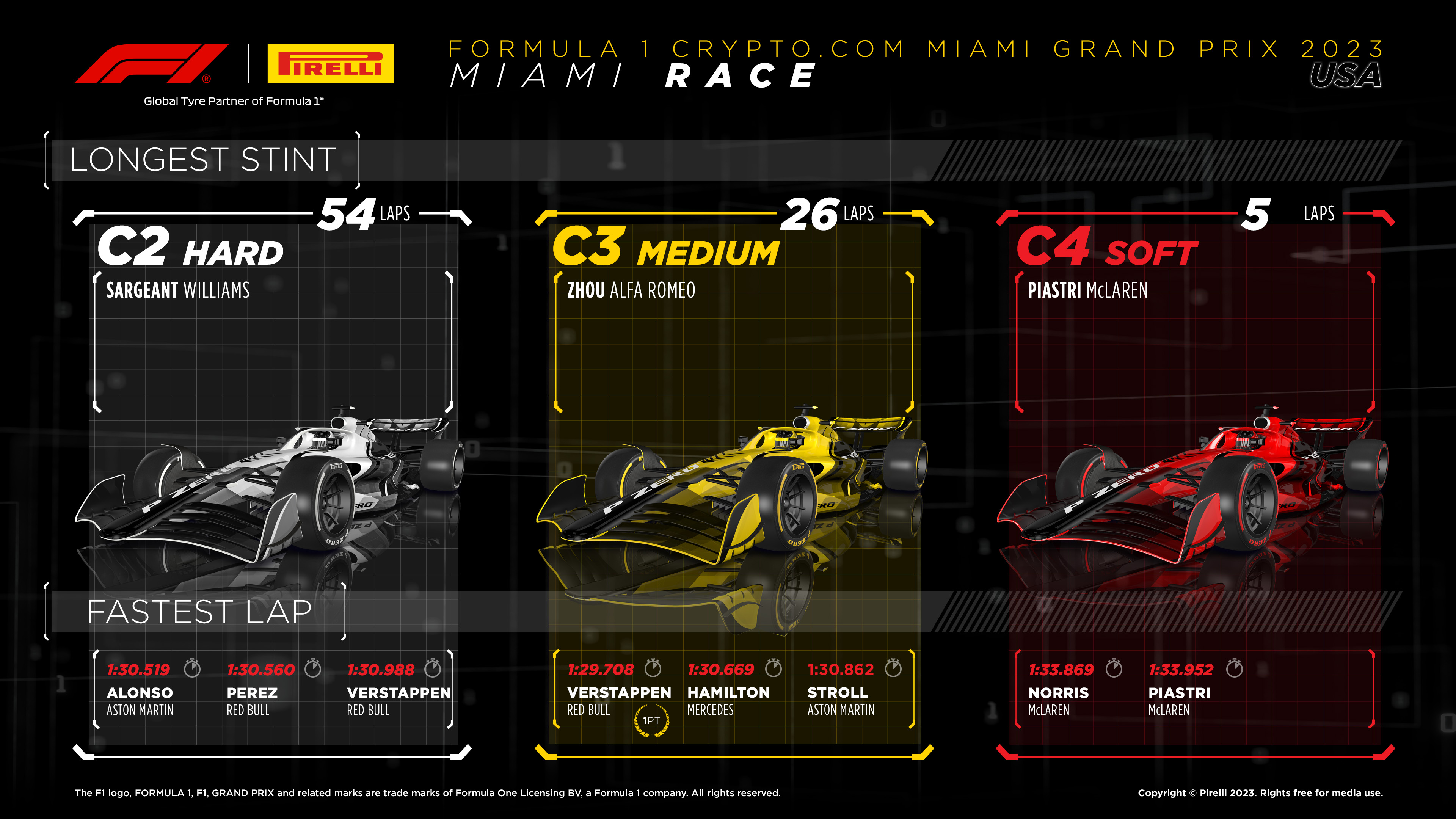 2023 Formula 1 Miami Grand Prix - Race Data. Longest Stints: C2 Hard, Sargeant, Williams, 54 laps; C3 Medium, Zhou, Alfa Romoe, 26 laps; C4 Soft, Piastri, McLaren, 5 laps. Fastest lap per compound: C2 Hard, Alonso, Aston Martin, 1:30.519; C3 Medium, Verstappen, 1:29.708; C4 Soft, Norris, McLaren, 1:33.869