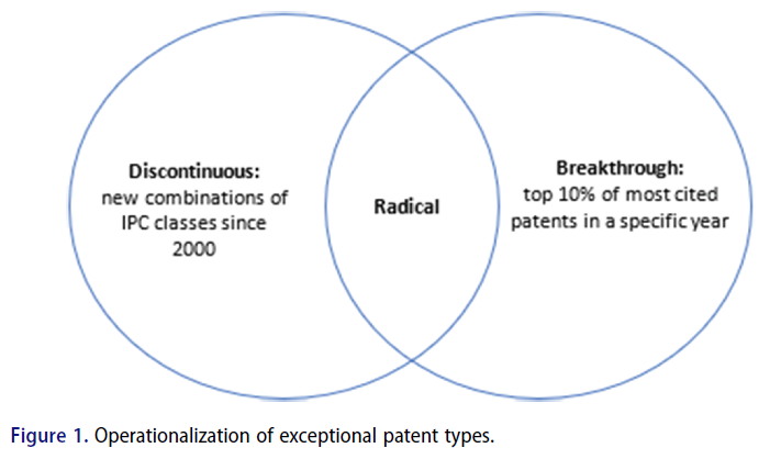 KvetonViktor's tweet photo. What regions are introducing the highest fractions of radical/breakthrough/discontinuous innovations in Central European regions? To what extent is the structure of innovation activities associated with
different types of regional knowledge bases? New paper with @mashkolnyk https://t.co/WTrGaqTduS