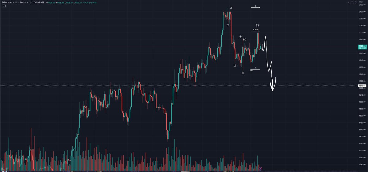 Bluntz_Capital's tweet photo. i dunno abouyt yall but $eth definitely is not looking too crash hot to me.

clear 5 wave decline, slow 3 wave move back up to the 0.618 fib where we had another savage selloff.

this is screaming lower high to me.

i think 1700 probably next stop where ill re evaluate https://t.co/TUgj3bUoYJ