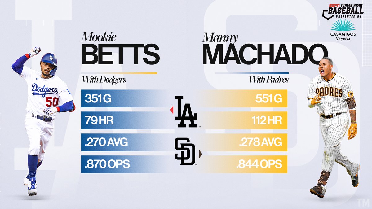 MLB's tweet image. These two stars have continued to shine since moving West.

See the @Dodgers take on the @Padres on #SundayNightBaseball at 7:10pm ET on @ESPN.

(MLB x @Casamigos)