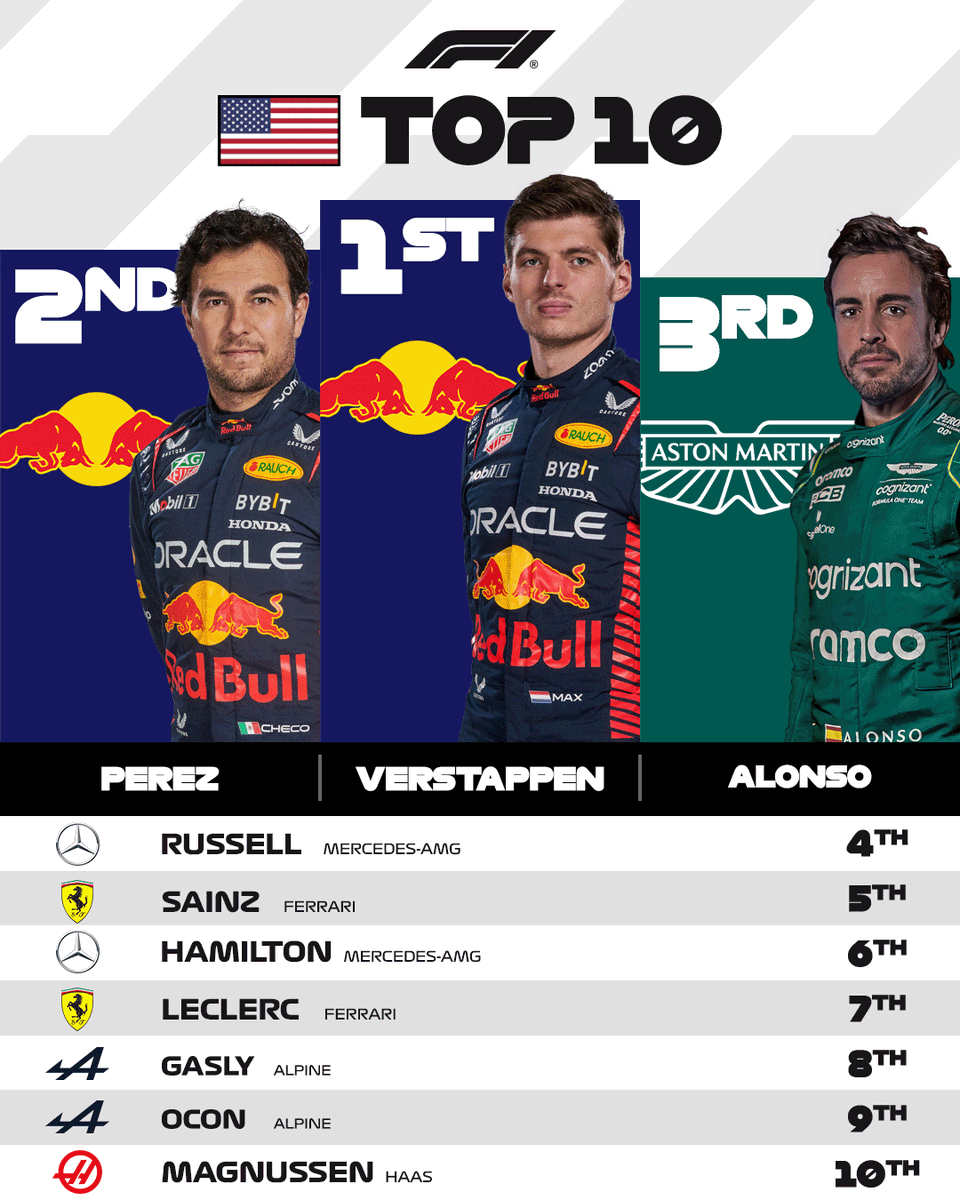 After 57 laps, our points-scorers in Miami 🤩

#MiamiGP #F1