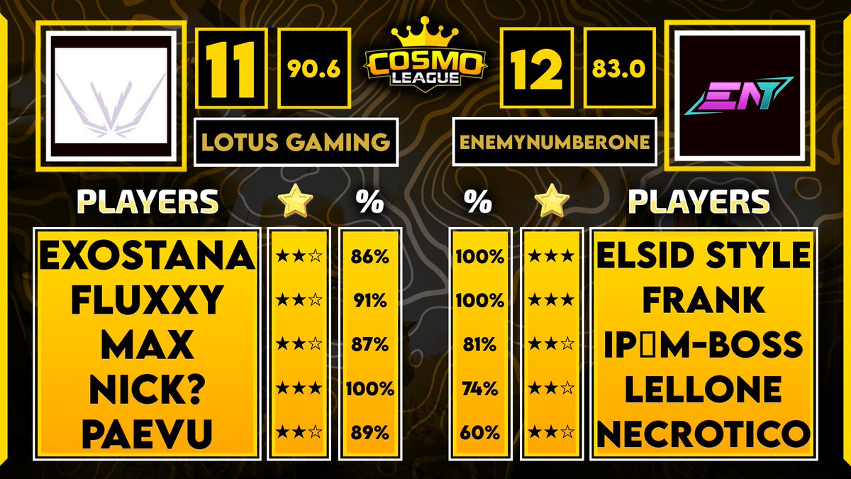 Nice war, in @League_Cosmo, against a top team! 💪🏻