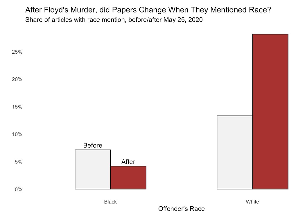 After George Floyd:
- White offenders were mentioned more.
- Black offenders were mentioned less.

In other words: White-on-Black homicides get more focus than Black-on-White homicides.

In 2020, there were:
- 876 White-on-Black homicides
- 1,877 Black-on-White homicides