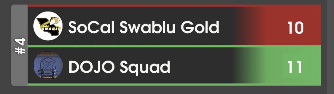 Down 8-10 <a href="/_sy1vi3/">Sylvie</a> stepped into the arena.  

She walked out with the big W.

Also shout out to Soup for his sweep as well.

GGs <a href="/SwabluPvP/">SoCalSwablu</a> !!