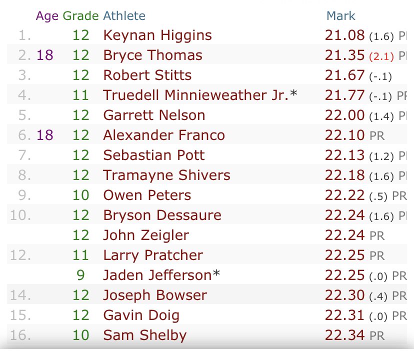 CertifiedTwon's tweet photo. Hard work is paying off! 
Tied for 11th junior 200 time in the state
4th in the Section for the 200(#1 Junior time)
#1 junior 100 time in the section(tied for 8th overall) https://t.co/6zAFeqcZfY