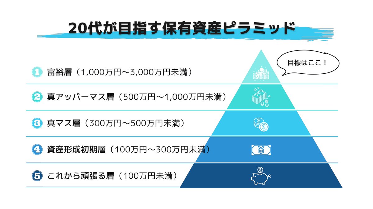 準富裕層が話題なので、『20代が目指す保有資産ピラミッド』をどうぞ。GW明けでしんどいですが、せっせと働いて20代のうちに富裕層を目指します👆