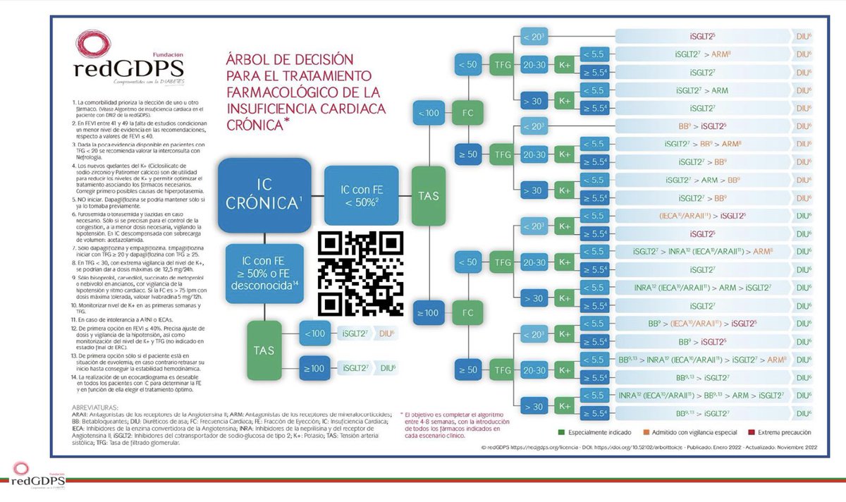 Nuevos argumentos para el empleo de BB en ICFEmr: jacc.org/doi/10.1016/j.…
Que se suman a los de iSGLT2,DIU,ARNI,ARAII o ARM. La propuesta de <a href="/redGDPS/">redGDPS Diabetes</a> ya recoge esta evidencia en el árbol de decisión de IC,con punto de corte de FEVI en 50% para vencer la inercia y optimizar pronto