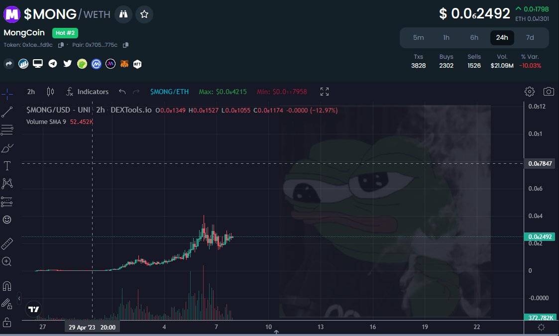 CryptoBob_420's tweet photo. @kucoincom $MONG season! #MemeCoinSeason  #MONG https://t.co/jT1eg5dQ5c