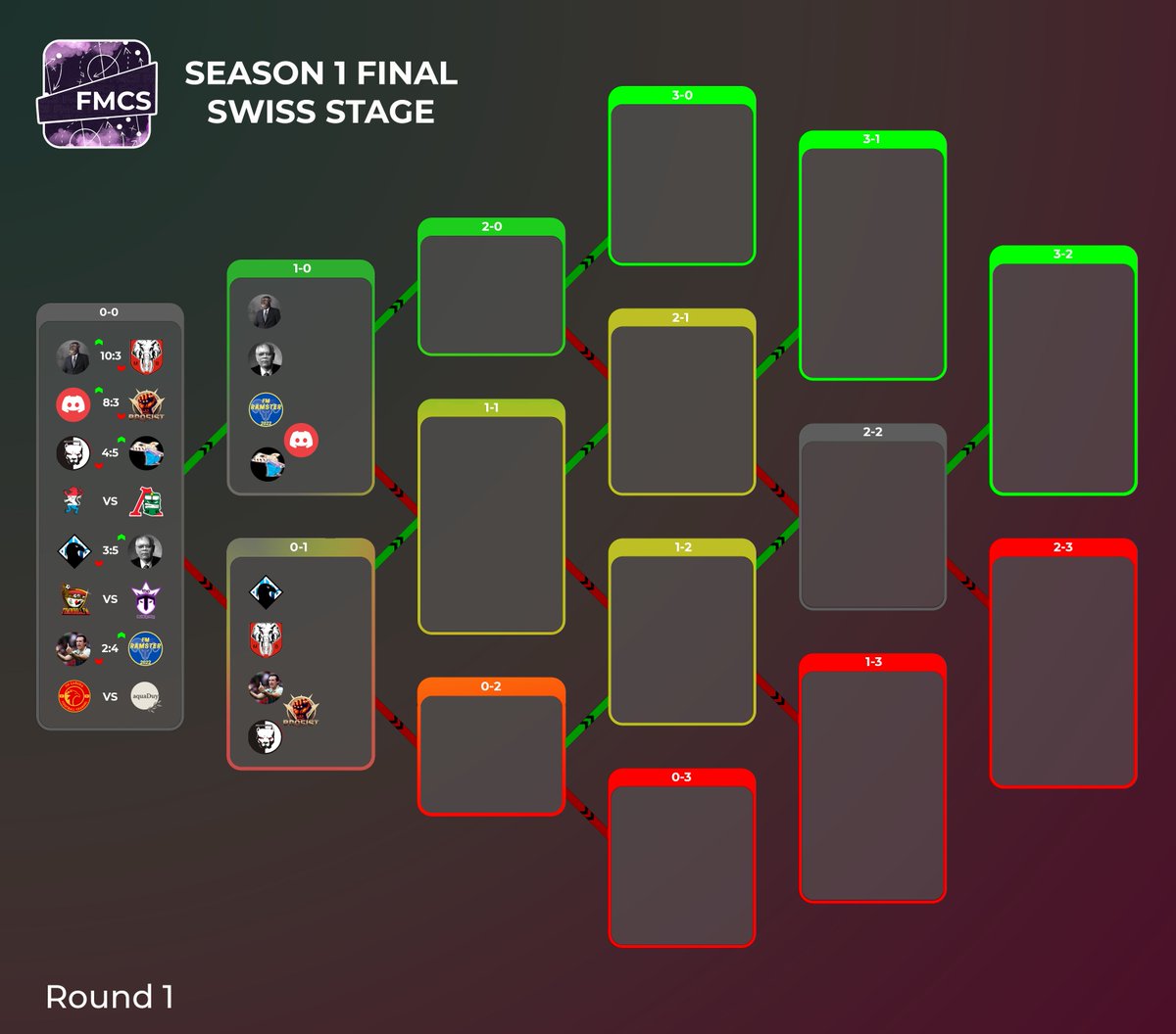 FMChampSeries's tweet image. #FMCS #FMCSSeasonFinal

Swiss Stage. Round 1. Day 2

mrodriges7 4:5 Shchyolkovo Utd
Sane 8:3 @BroFistFM