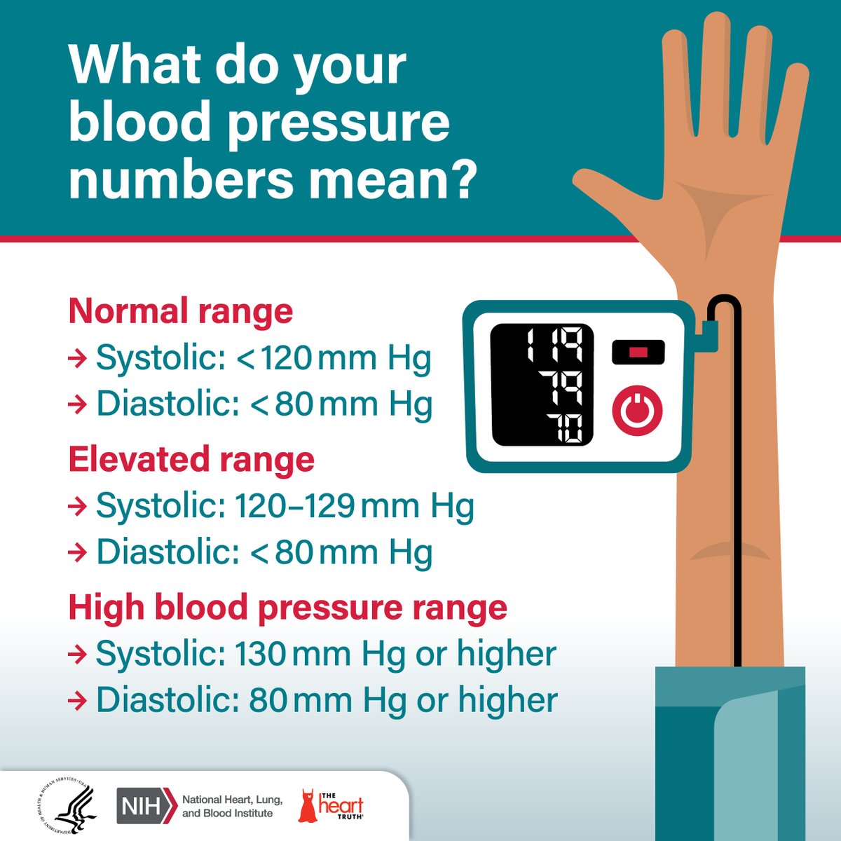 VisionaryHP's tweet photo. Understanding your blood pressure @thehearttruth #HighBloodPressureMonth https://t.co/2lxIIk9g04