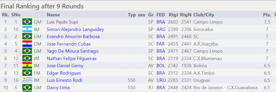 GM Supi, número 1 do Brasil, confirmado! – III Rio Chess Open 2024