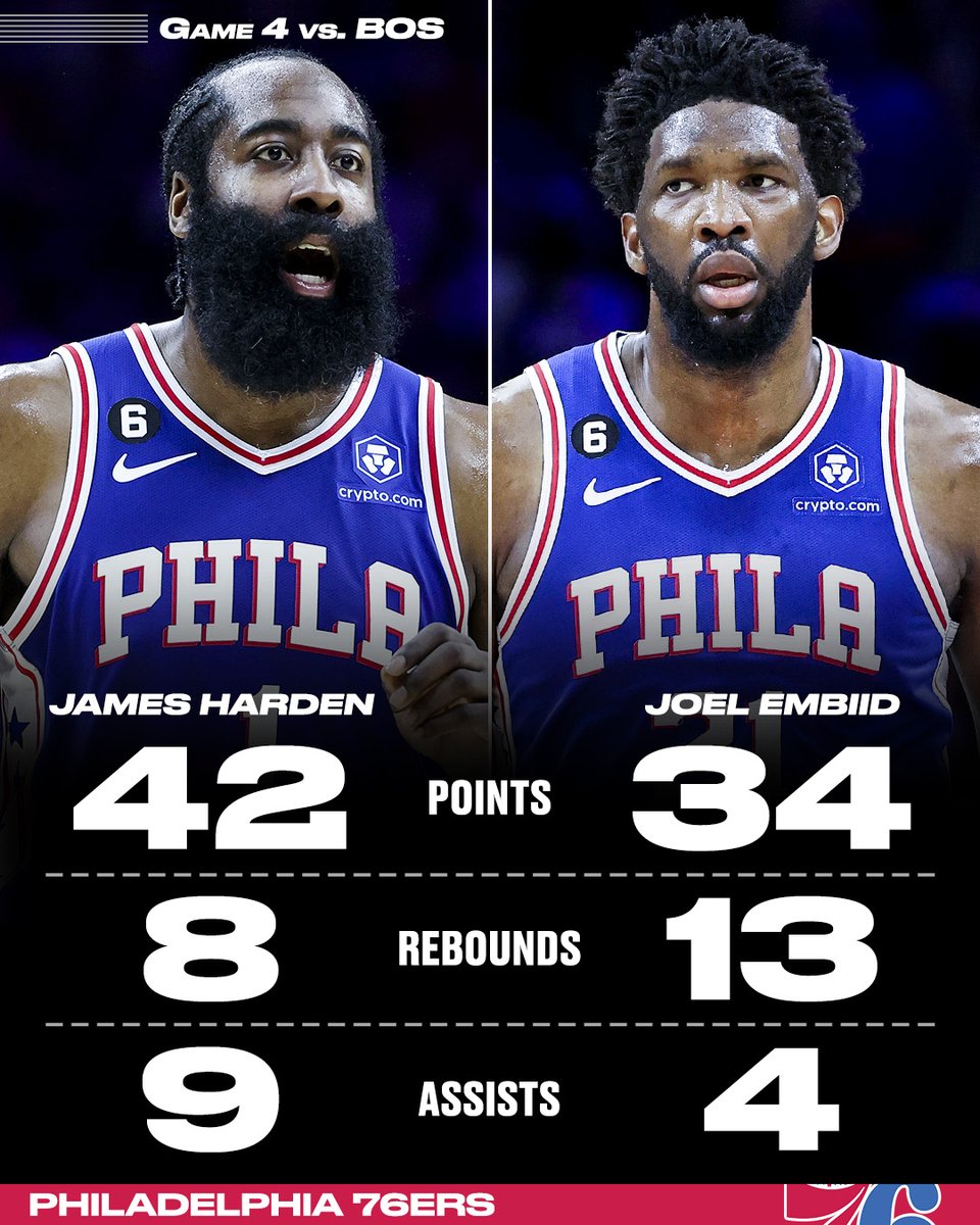 SportsCenter's tweet photo. The Sixers stars SHOWED OUT to take a pivotal Game 4 🤩 https://t.co/020McIP1Z0