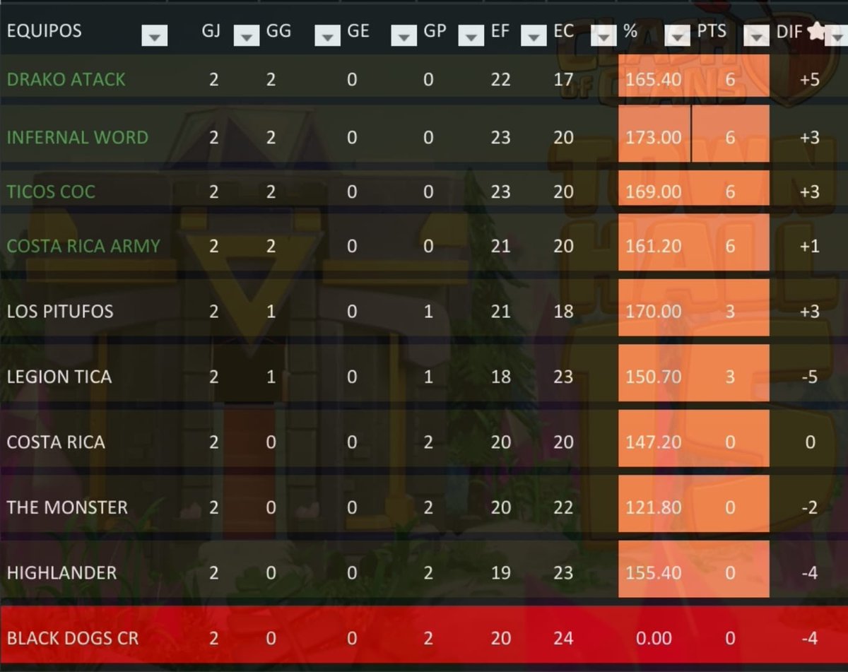 FTM CUP (@ftmcup) on Twitter photo Da concluida la segunda jornada 🔥🔥 los equipos dando el máximo, esperando ya con ansias la tercer jornada 🔥🔥🔥🔥 @AttackDracko <a href="/Clan_PitufosCR/">Los Pitufos</a> @CRARMY2022 <a href="/HIGLANDER2020/">@#HIGHLANDER #@</a> <a href="/TicosCoc/">Ticos COC</a> <a href="/LegionTicaCOC/">LEGIÓN TICA</a> <a href="/Comarepa01/">Comarepa</a> Da concluida la segunda jornada 🔥🔥 los equipos dando el máximo, esperando ya con ansias la tercer jornada 🔥🔥🔥🔥 @AttackDracko <a href="/Clan_PitufosCR/">Los Pitufos</a> @CRARMY2022 <a href="/HIGLANDER2020/">@#HIGHLANDER #@</a> <a href="/TicosCoc/">Ticos COC</a> <a href="/LegionTicaCOC/">LEGIÓN TICA</a> <a href="/Comarepa01/">Comarepa</a>