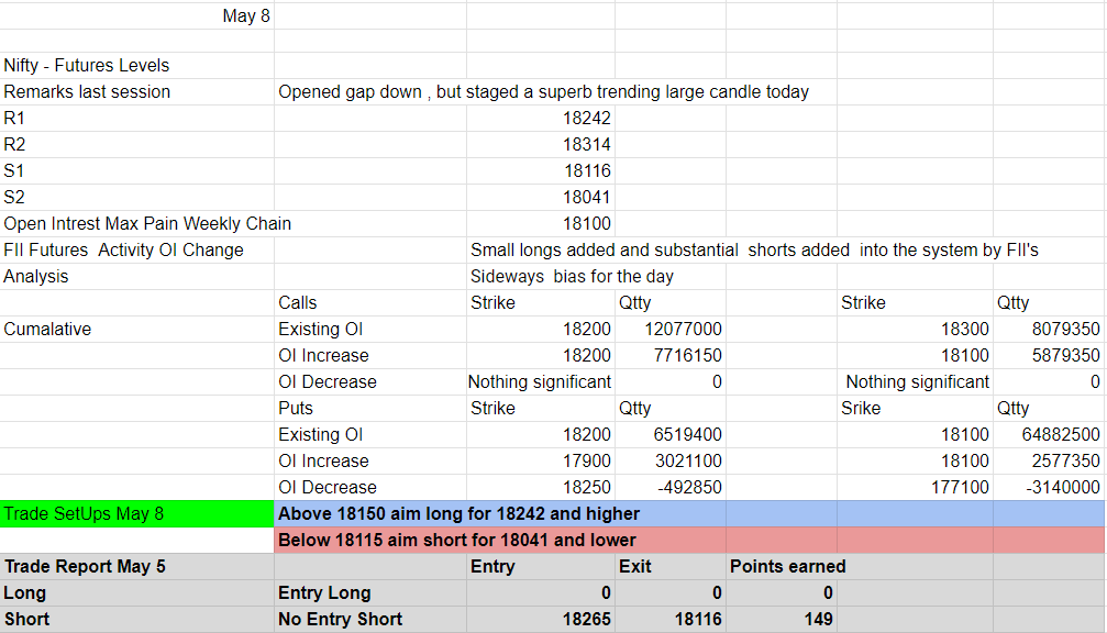 Hey_Manoj's tweet photo. #Nifty #BankNifty #DayTrading Plan for May 8, 2023. Was a whopping day last Friday with single trade in BankNifty giving more than 1200 points and 150+ points in Nifty. Making money is easier than ever before - just follow the education on this plan and score every day https://t.co/ODYZYsYV7W
