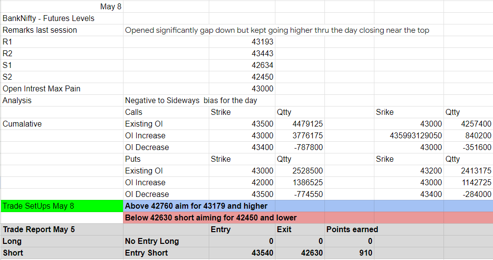 Hey_Manoj's tweet photo. #Nifty #BankNifty #DayTrading Plan for May 8, 2023. Was a whopping day last Friday with single trade in BankNifty giving more than 1200 points and 150+ points in Nifty. Making money is easier than ever before - just follow the education on this plan and score every day https://t.co/ODYZYsYV7W