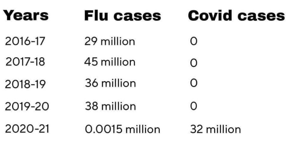 Show this data to a group of 5-year-olds, and they'll provide you with the correct answer.

Show this data to a group of scholars, and they'll come up with plenty of illogical excuses for this phenomenon.