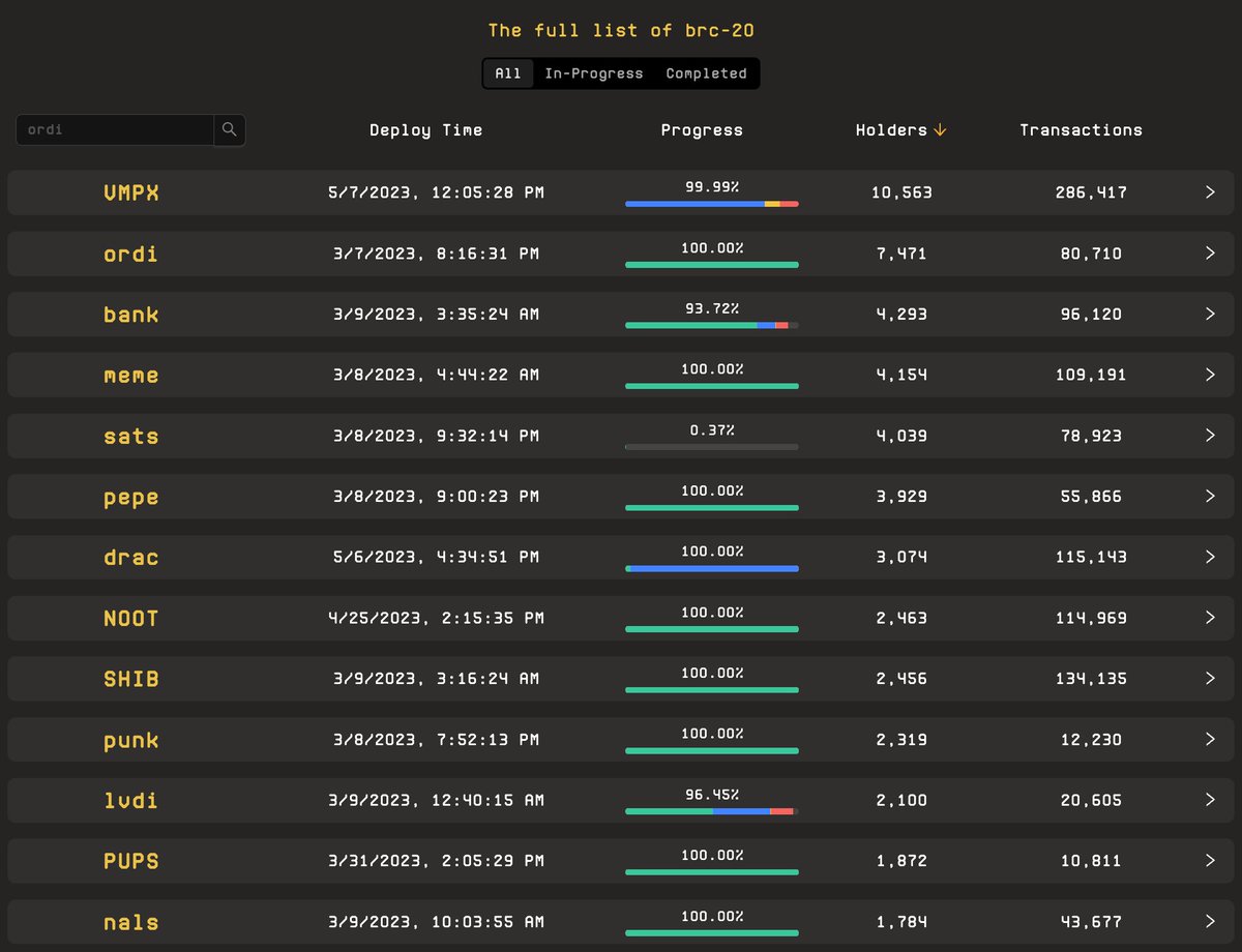 mrJackLevin's tweet image. #VMPX dominates BRC-20 space with most holders and most transactions than all BRC-20s on Unisat in just 8 hours since listing... $VMPX #XEN unisat.io/brc20