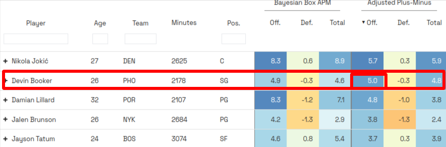 Devin Booker is #4 in (pure) Adjusted Plus-Minus, and #2 overall on Offensive Adjusted Plus-Minus. On offense, Booker is only behind Jokic.

intraocular.net/apps/best-bask…