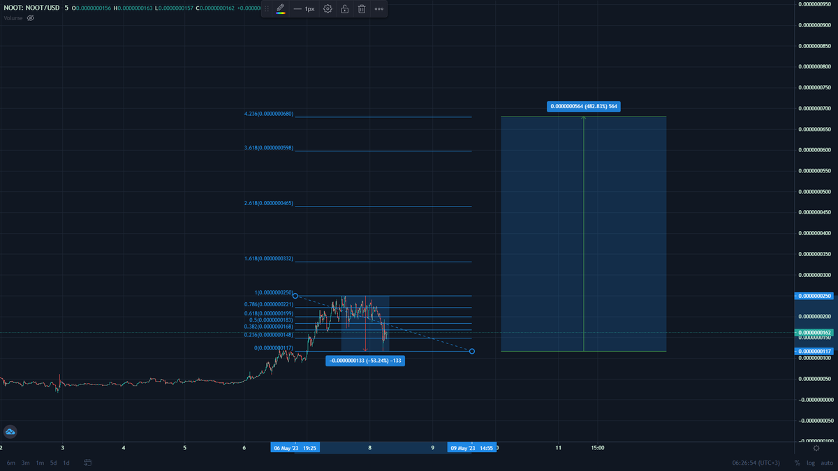 So we had a 53% correction. The next extension takes us to 30M Market Cap. Are you buying $NOOT anon? #BNB #BNBChain #BTC #memecoin #1000XGEM #SAFEMOON #Crypto