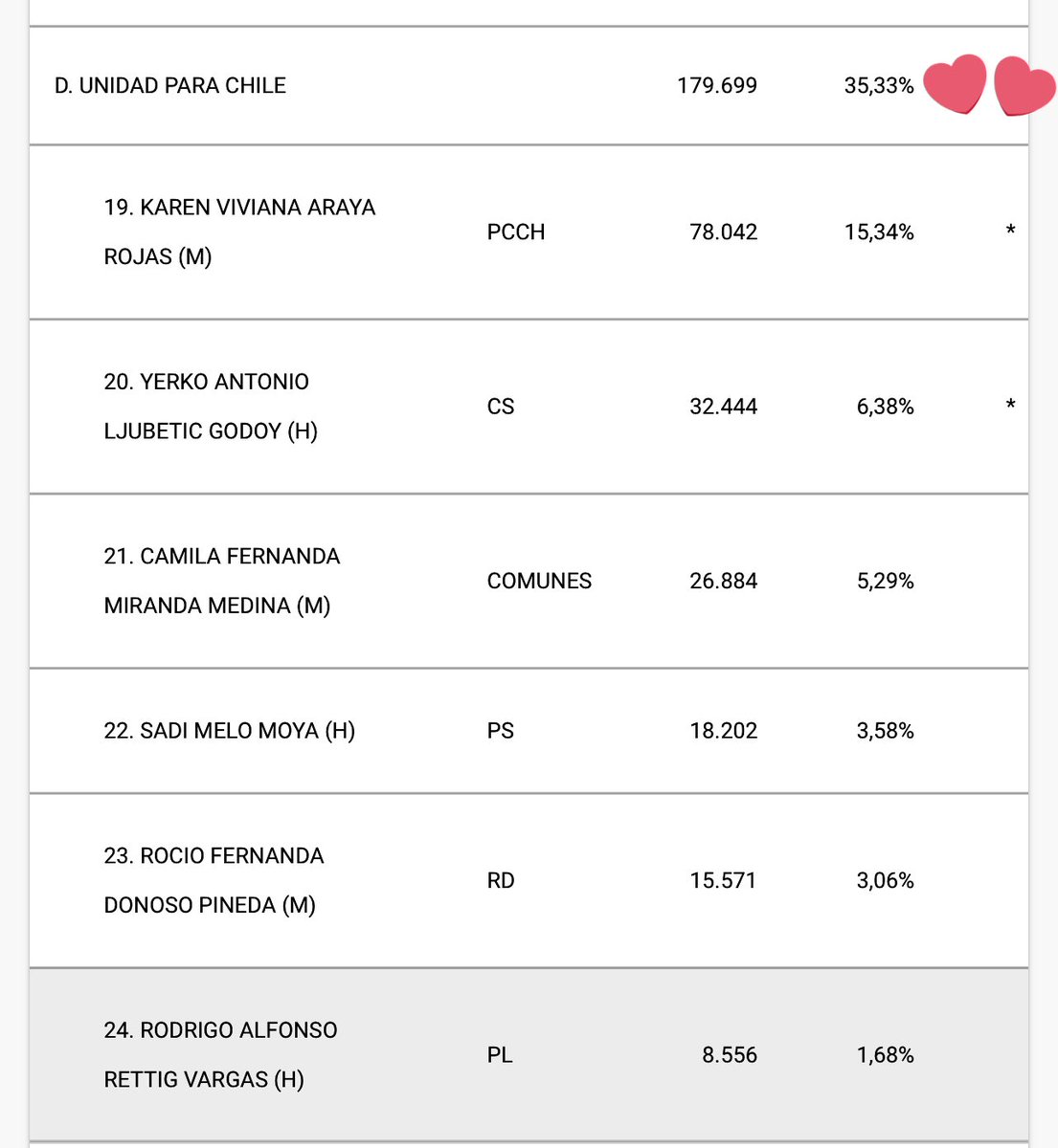KarolCariola's tweet photo. Quiero felicitar a mis compañeros consejera y consejero  constitucional electos hoy en la Región Metropolitana,  por nuestra lista D #UnidadParaChile @karen_Araya_R y @YerkoLjubetic 

Agradezco especialmente el apoyo en nuestro Distrito 9, xq nuestra lista fue la más votada ❤️ https://t.co/8uueFTiZzN