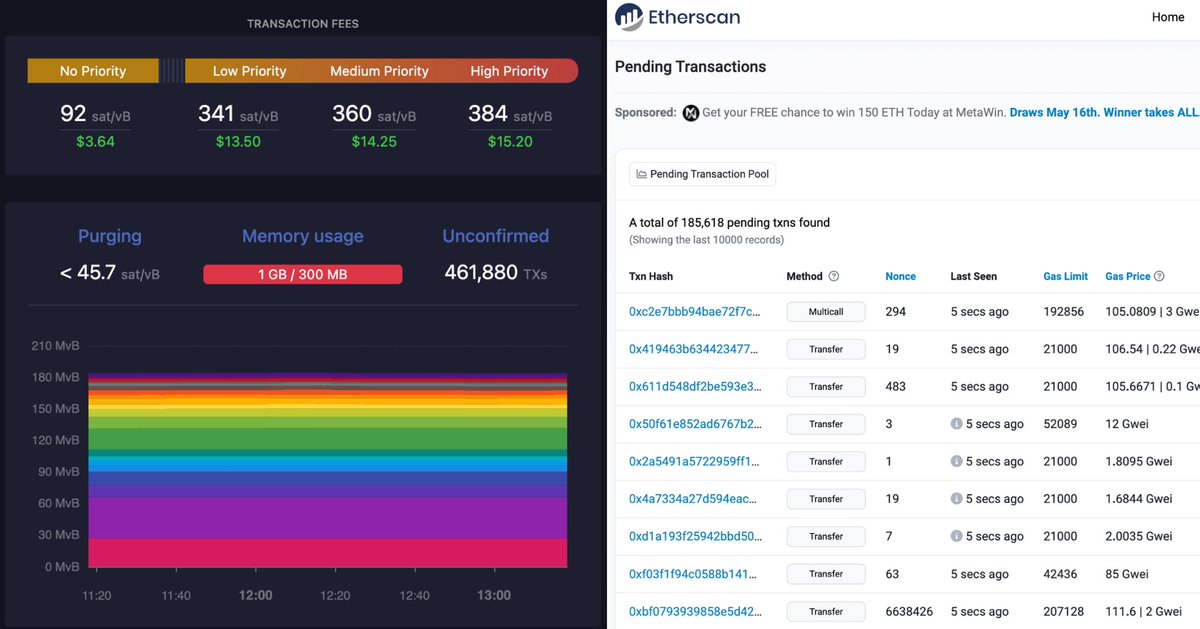 milesdeutscher's tweet photo. Meme coin season has caused significant congestion on both the $BTC and $ETH network. 

There are: 

• 461,880 unconfirmed transactions on the #Bitcoin network

• 185,618 pending transactions on the Ethereum network https://t.co/qZsSUf0FWF