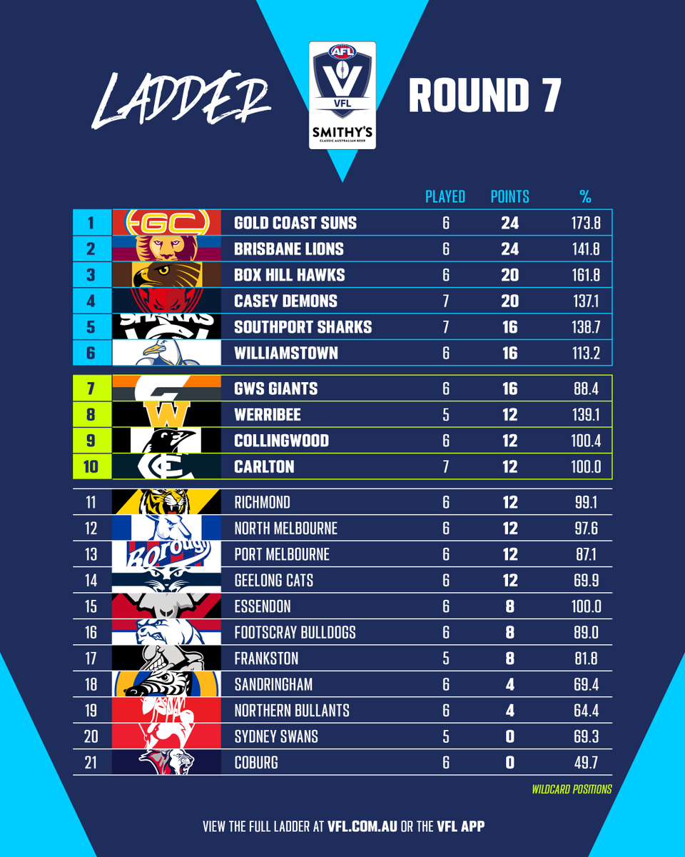 VFL / VFLW on Twitter "Gold Coast Suns retain first spot after