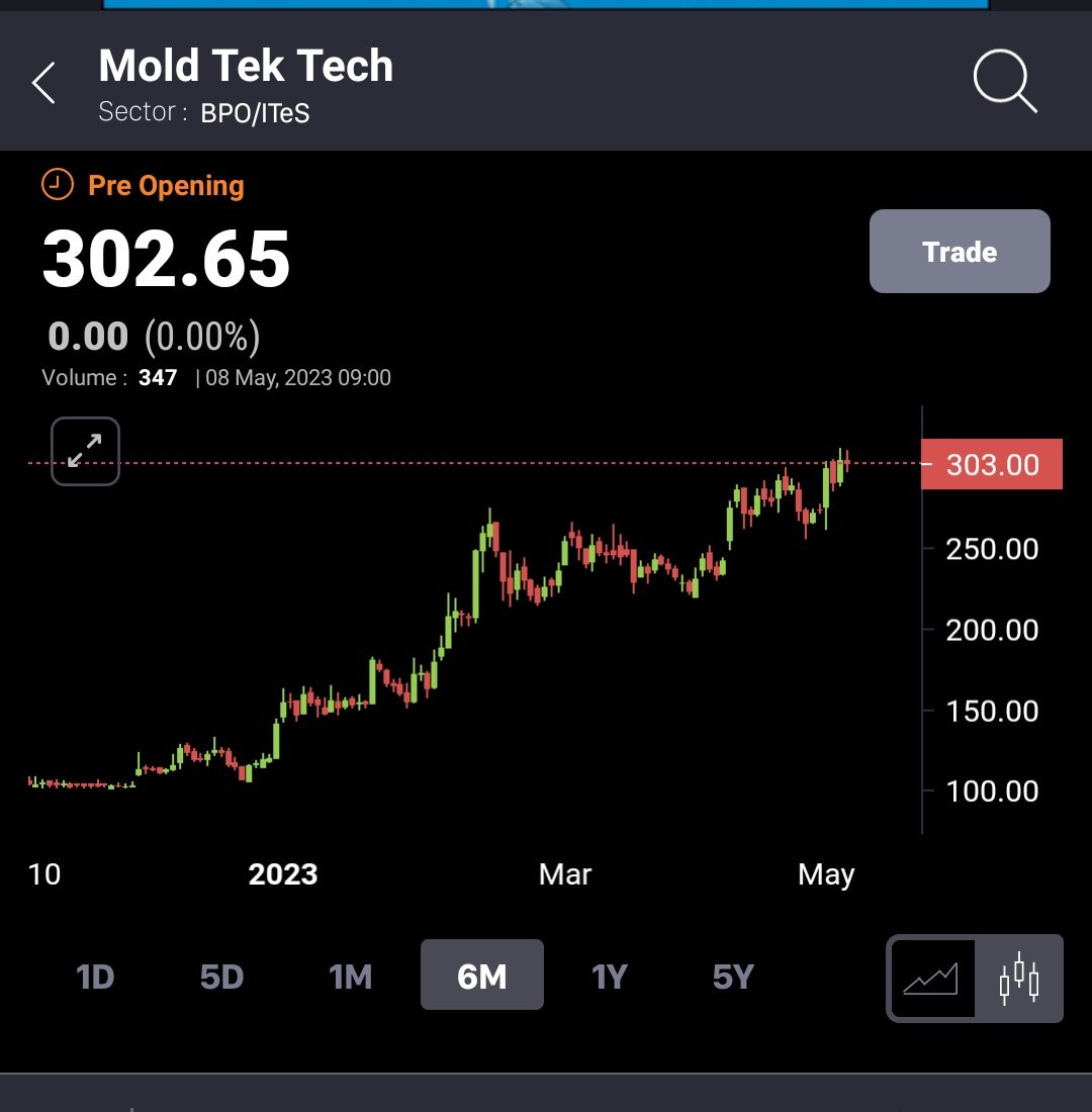 ansul92's tweet photo. #MOLDTECK #stock from 123 to 302 within 6 months!!!
Paise 2.5x π₯π₯π₯π₯
@KommawarSwapnil @kuttrapali26 @VCPSwing @nakulvibhor @nirajtanna
#nifty #stockstowatch #MultiBagger #StockMarket #stocks #StocksToTrade #banknifty #Stockstobuy https://t.co/mdJ0wO4DKL