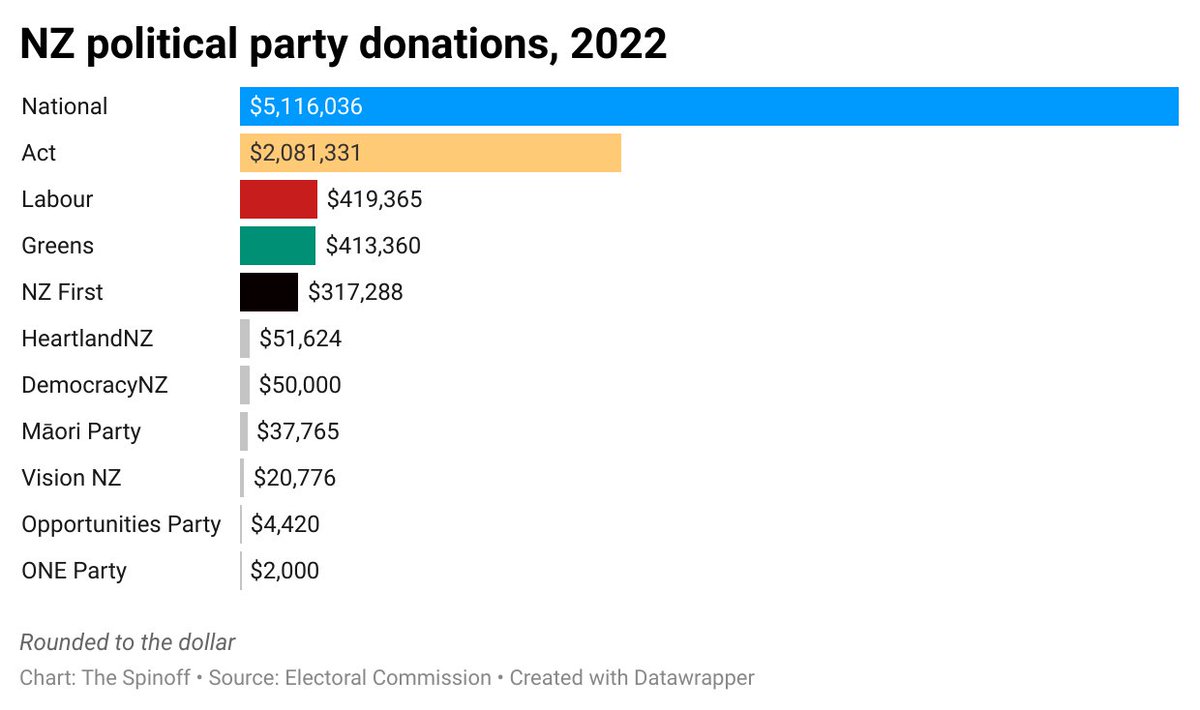 The Spinoff on Twitter "A dream donation run for the National Party