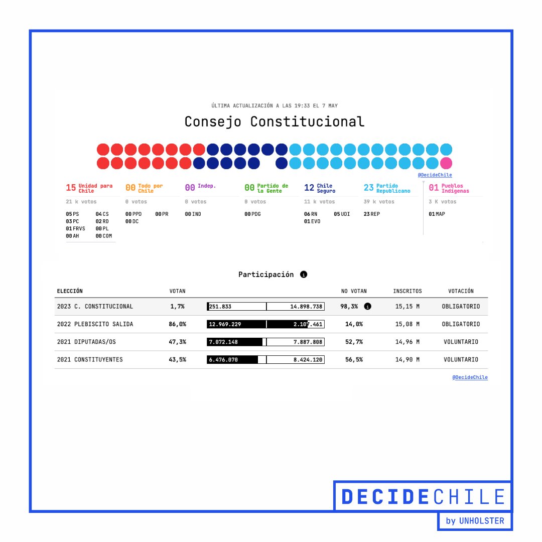 💥¡A las 19:33 estos son los resultados!    

👉decidechile.cl 

#MasDataMenosGuata 
<a href="/DecideChile/">DecideChile</a> by <a href="/unholster/">Unholster</a>