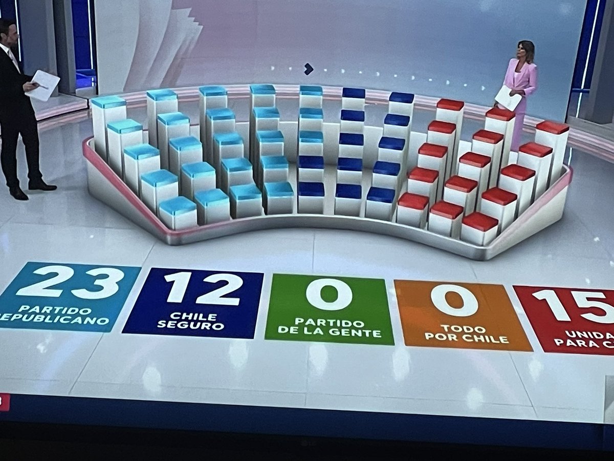 KichaChilena's tweet photo. Por ahora, la derecha tendría 35 de los 50 cupos https://t.co/qTtbnxhvVp