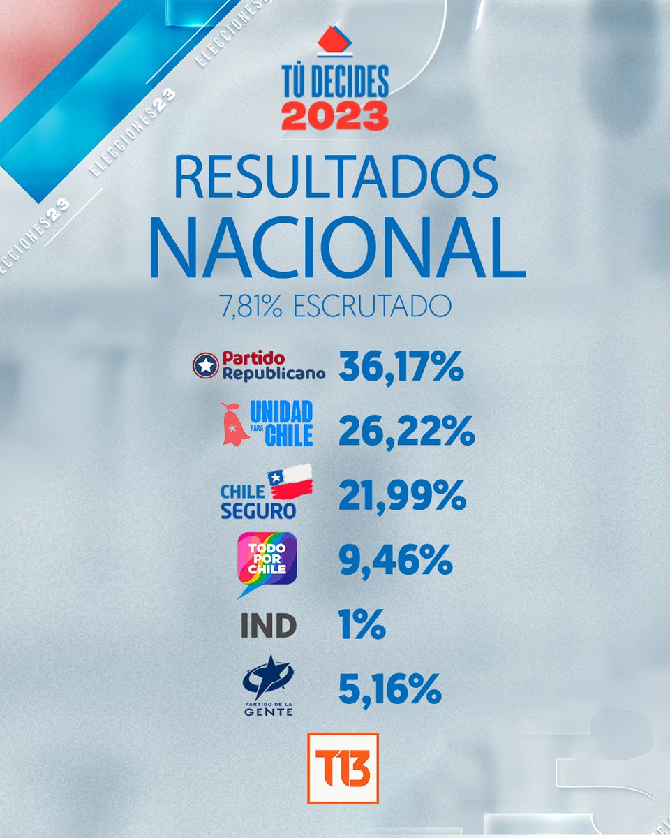 🗳️ Cómputo Servel: con el 7,81% de mesas escrutadas
- PDG: 5,16%
- Todo por Chile: 9,46%
- P. Republicano : 36,17%
- Unidad para Chile: 26,22%
- Chile Seguro: 21,99%
- IND: 1%
#TúDecides » t13.cl/consejo-consti…