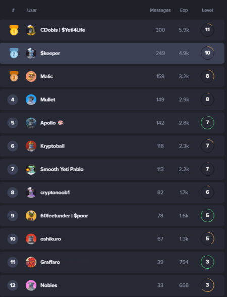 DobisChad's tweet photo. It pays to be an active holder!!!  Just added 1500 $yeti to my bag just engaging with the community...This is just the beginning...staking is live..coinflip minigame is live..raffle platform coming and partner staking..It's about to get juicy!!!  @SmoothYetiMC #SYMC #MountainClub https://t.co/MHDKfwwyb3