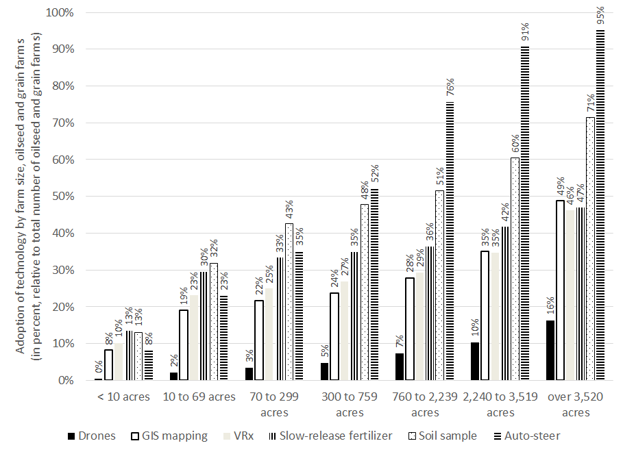 tknilsso's tweet photo. Agtech adoption among oilseed and grain farms by size in Canada. Data source Statistics Canada 2021 Census. #agtech #agriculture #farming #farmingtech https://t.co/lmhwz4oeZE