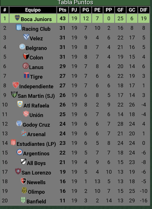 ✅ DATOS. 

La MAYOR diferencia HISTÓRICA en puntos entre Boca y river