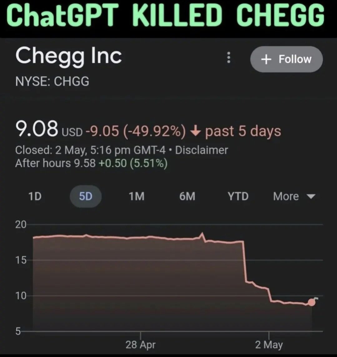 leap_growth's tweet image. ChatGPT just killed Chegg