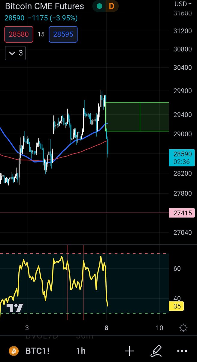 seth_fin's tweet photo. #Bitcoin CME GAP 🔥🔥🔥🔥 https://t.co/VEQsJ2t2Cp