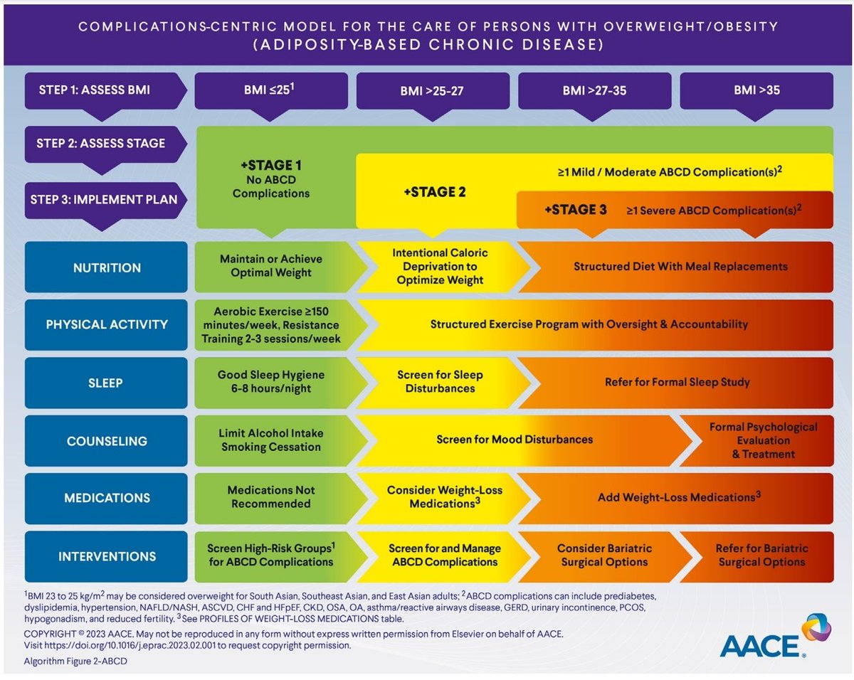 rksanti's tweet photo. 🆕Declaración de consenso de la Asociación Estadounidense de Endocrinología Clínica:Algoritmo integral para el manejo de la diabetes tipo 2: actualización de 2023
✅DOI:10.1016/j.eprac.2023.02.001
✅ Algoritmos 💯💪
✅ Descarga aquí:https://t.co/dY9arTj8BC https://t.co/Y4PtkuQlVO
