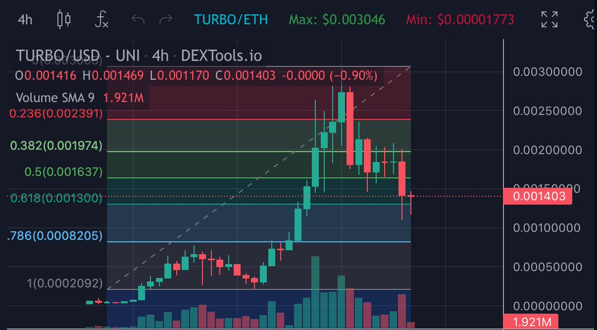 $Turbo needs to hold the Golden zone. Good signs on volume.