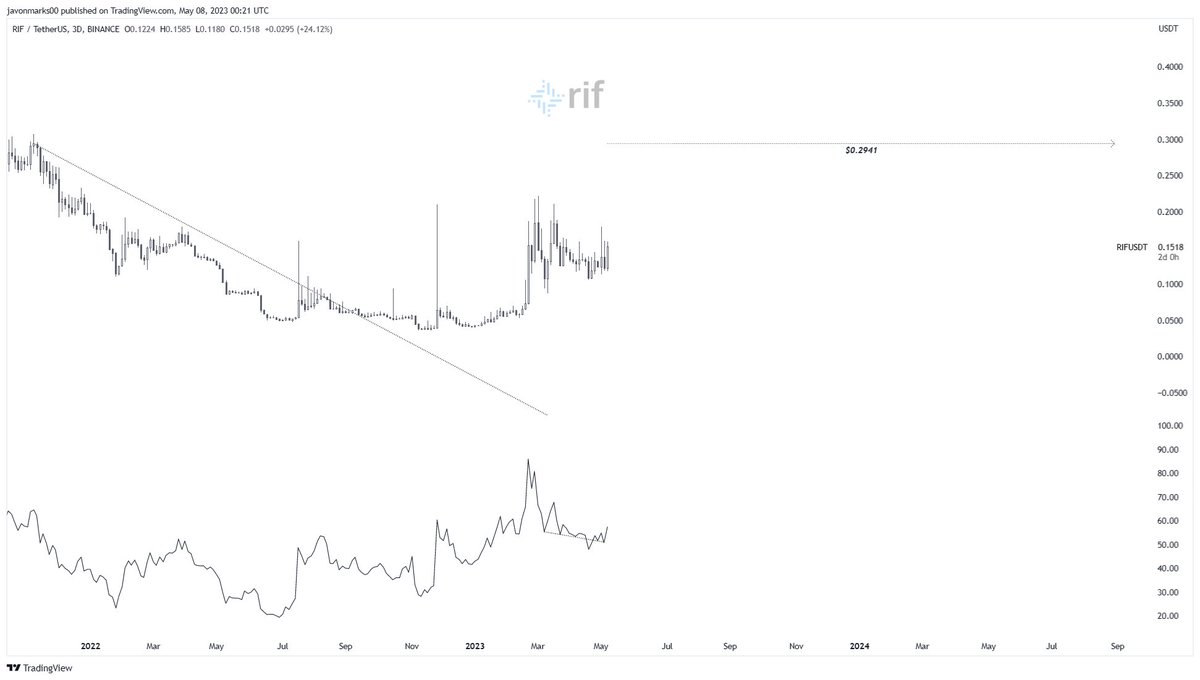 JavonTM1's tweet photo. $RIF (#RSKInfrastructureFramework)'s prices are BACK showing MAJOR STRENGTH and can still be POSITIONED FOR MORE as the target @ $0.2941 remains!

With this target, prices of #RIFUSDT can have an OVER 85.5% UPSIDE COMING to reach it and they may already be in the process!!! https://t.co/KWIXuqPBo7